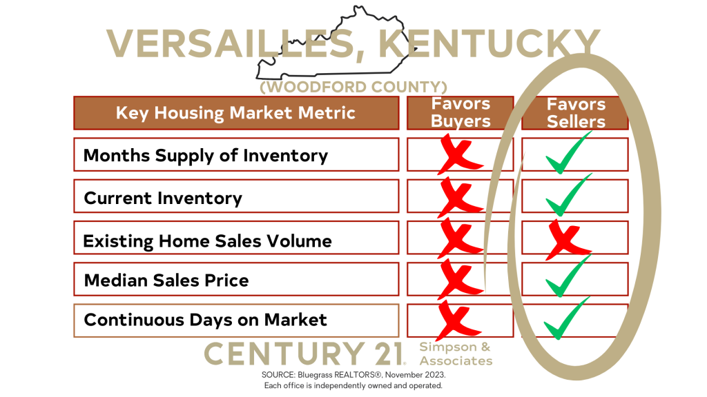 November 2023 Woodford County Market Update – Indicators Favor Sellers graphic