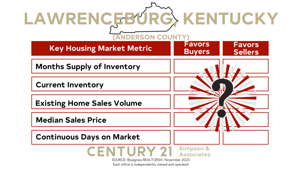 December 2023 Anderson County Kentucky Housing Market Update - List of Indicators graphic