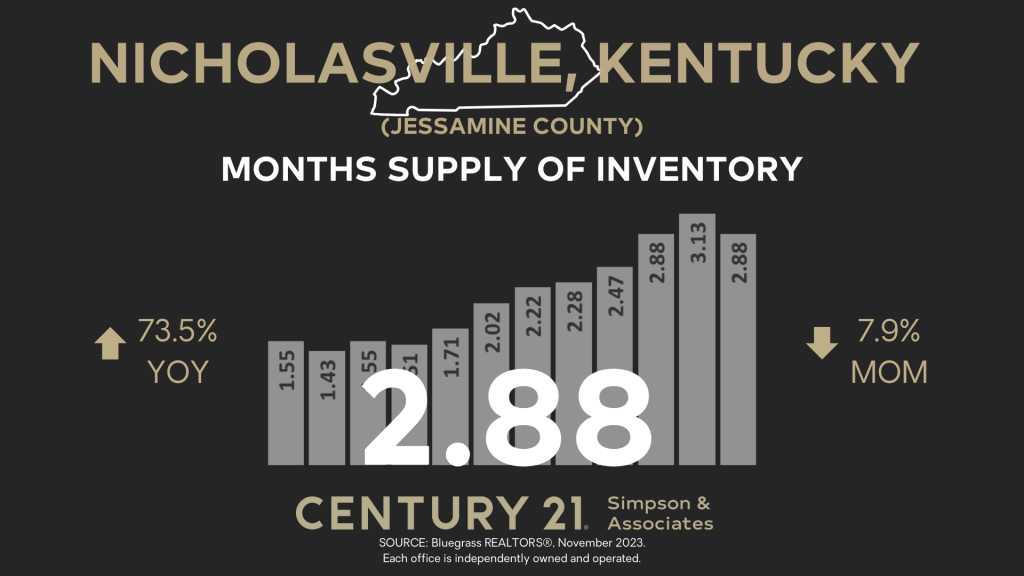 November 2023 Jessamine County Market Watch Months Supply of Inventory graphic
