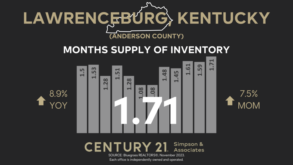 December 2023 Anderson County Kentucky Housing Market Update Months Supply of Inventory graphic