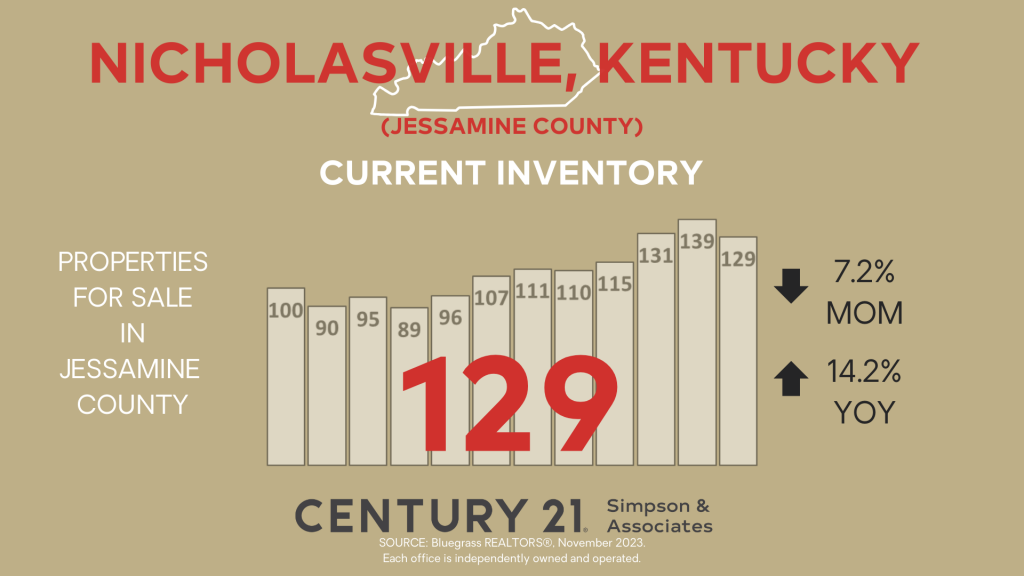 November 2023 Jessamine County Market Watch Current Inventory graphic