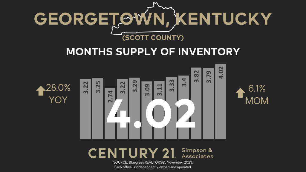 November 2023 Scott County Market Update - Months Supply of Inventory graphic