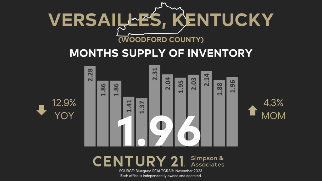 November 2023 Woodford County Market Update – Months Supply of Inventory graphic