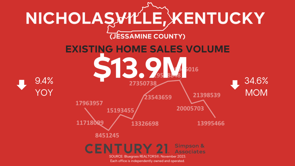 November 2023 Jessamine County Market Watch Existing Home Sales Volume graphic