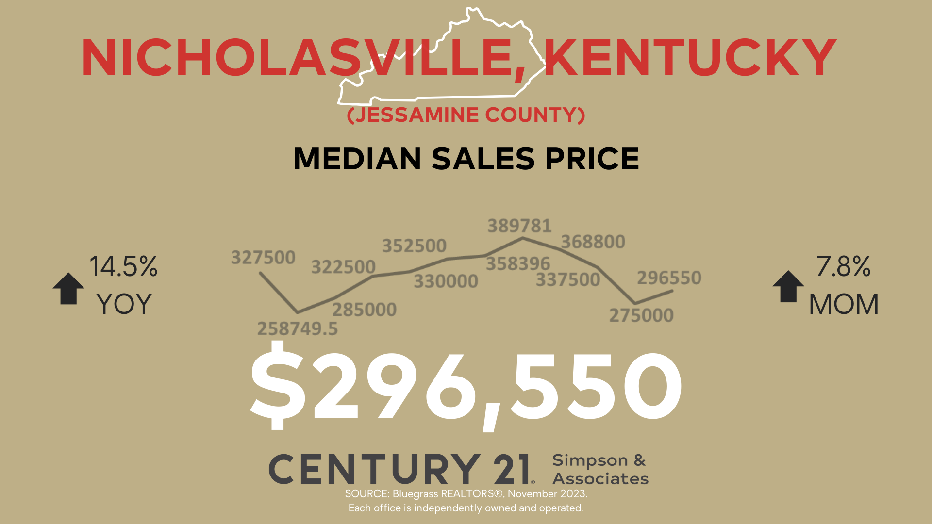 November 2023 Jessamine County Market Watch Median Sales Price graphic