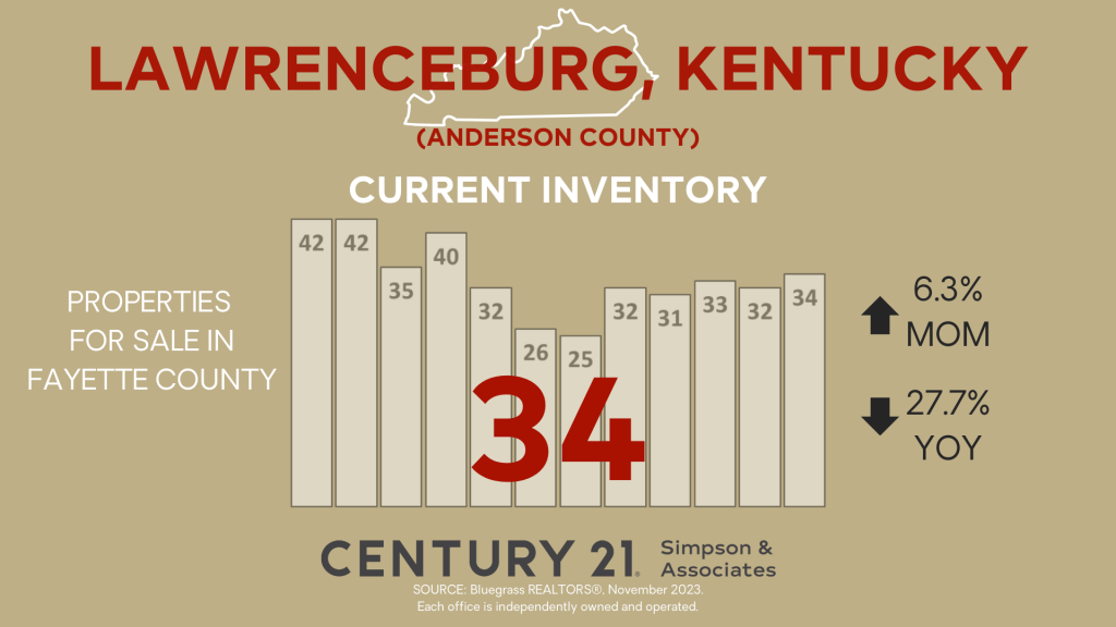 December 2023 Anderson County Kentucky Housing Market Update Current Inventory graphic