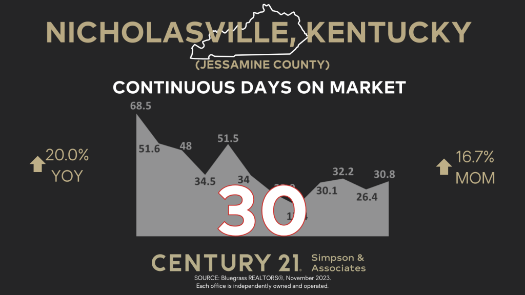 November 2023 Jessamine County Market Watch Continuous Days on Market graphic