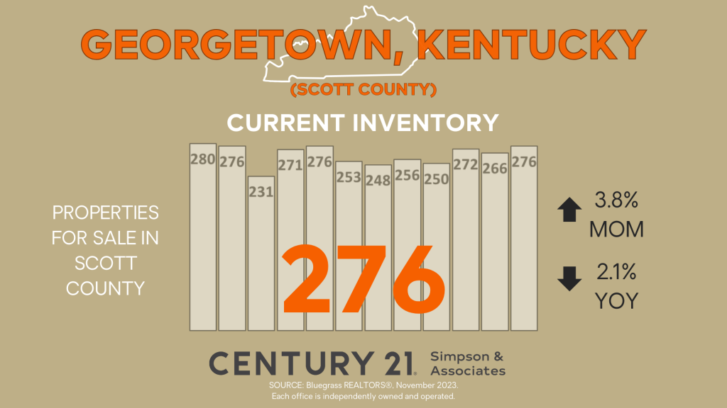 November 2023 Scott County Market Update - Current Inventory graphic
