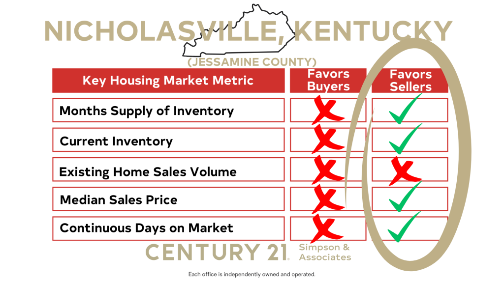 November 2023 Jessamine County Market Watch Indicators Favor Sellers graphic