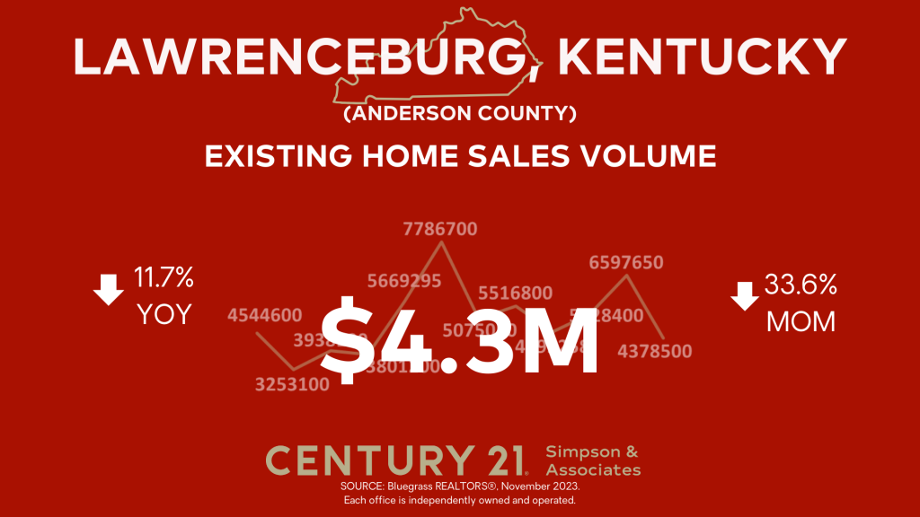 December 2023 Anderson County Kentucky Housing Market Update Existing Home Sales Volume graphic