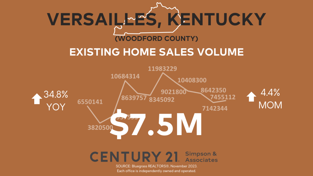 November 2023 Woodford County Market Update – Existing Home Sales Volume graphic