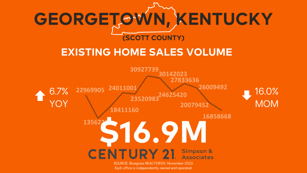 November 2023 Scott County Market Update - Existing Homes Sales Volume graphic