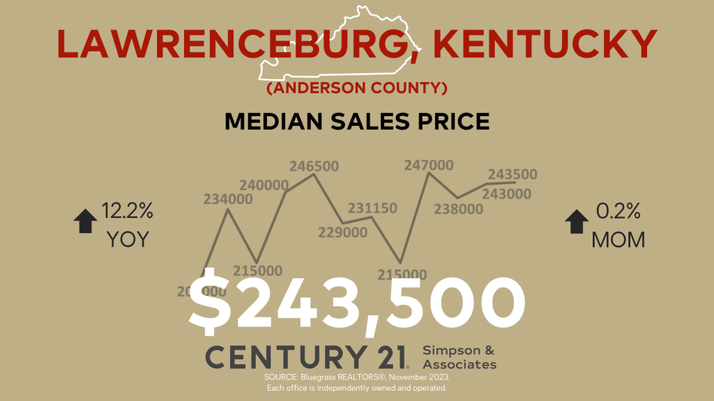 December 2023 Anderson County Kentucky Housing Market Update Median Sales Price graphic
