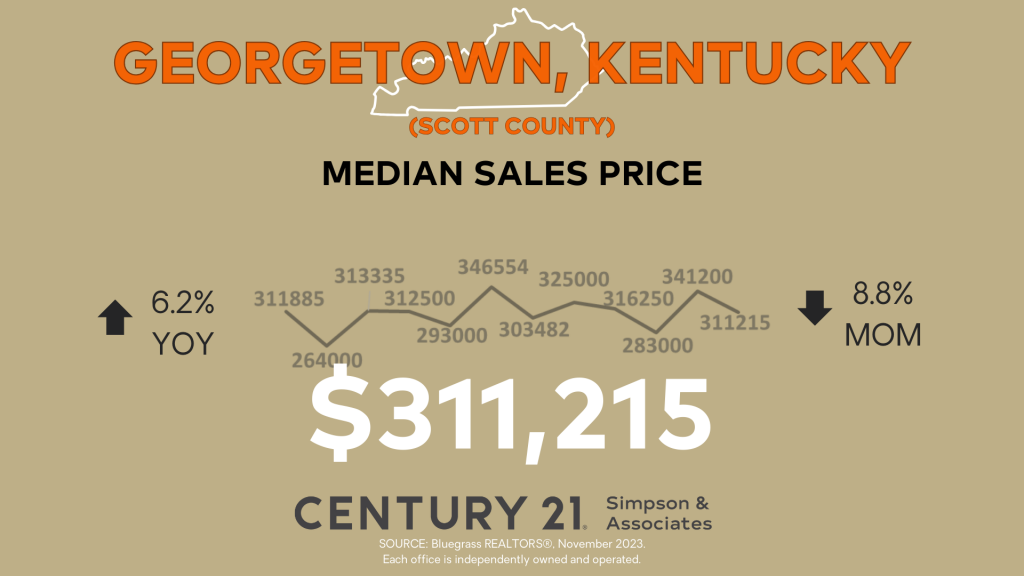 November 2023 Scott County Market Update - Median Sales Price graphic