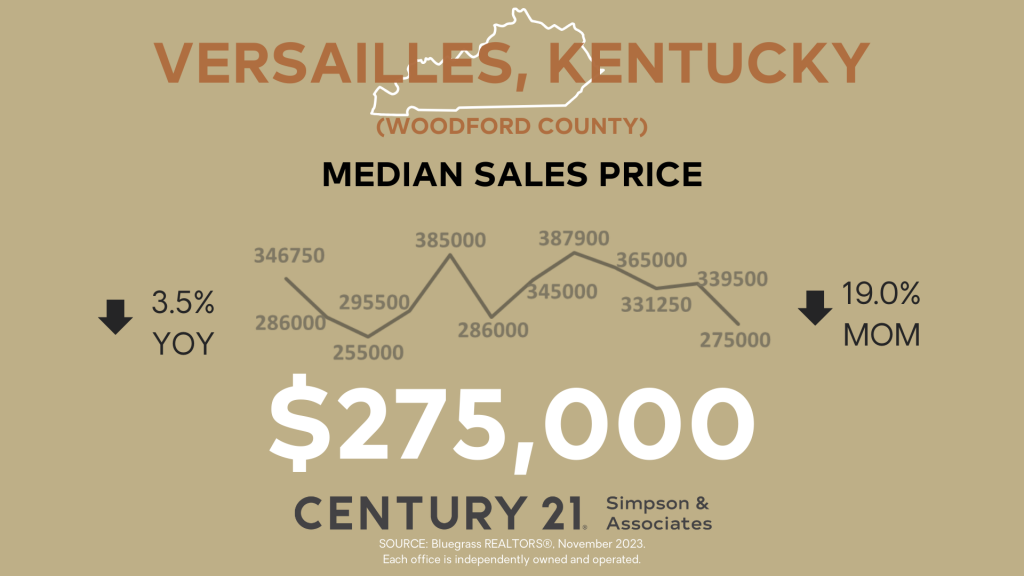 November 2023 Woodford County Market Update – Median Sales Price graphic