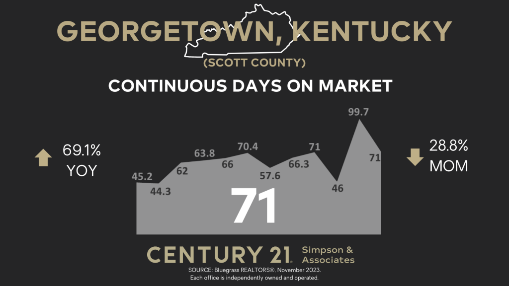November 2023 Scott County Market Update - Continuous Days On Market graphic
