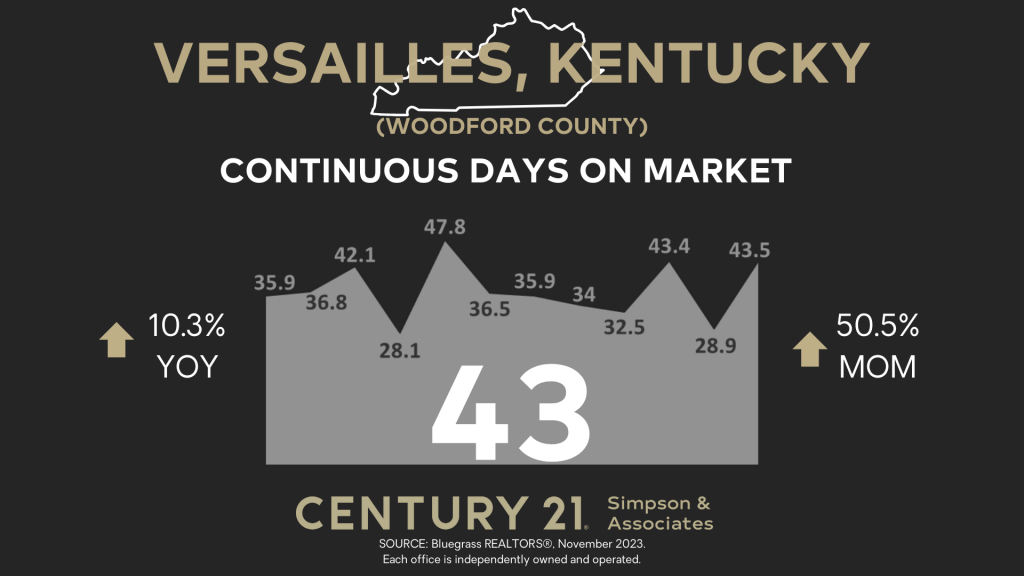 November 2023 Woodford County Market Update – Continuous Days On Market graphic
