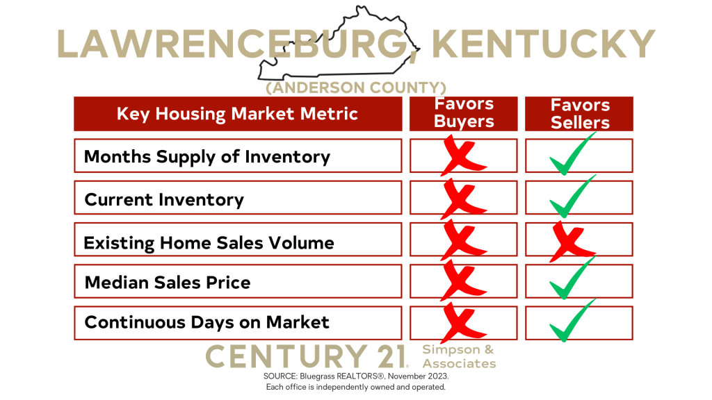 December 2023 Anderson County Kentucky Housing Market Update Indicator Results graphic