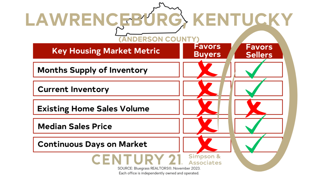 December 2023 Anderson County Kentucky Housing Market Update Indicators Favor Sellers graphic