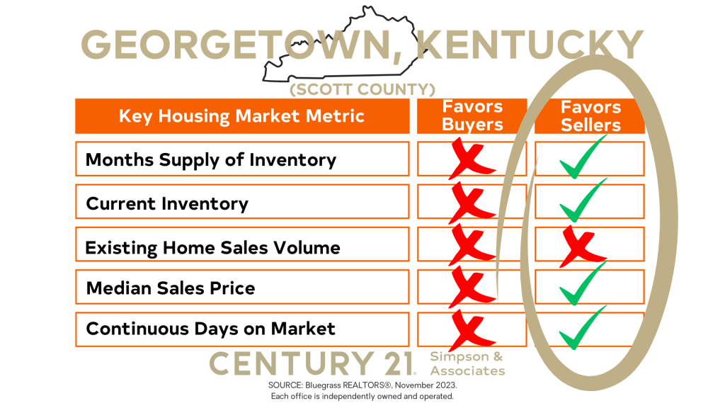 November 2023 Scott County Market Update - Indicators Favor Sellers graphic