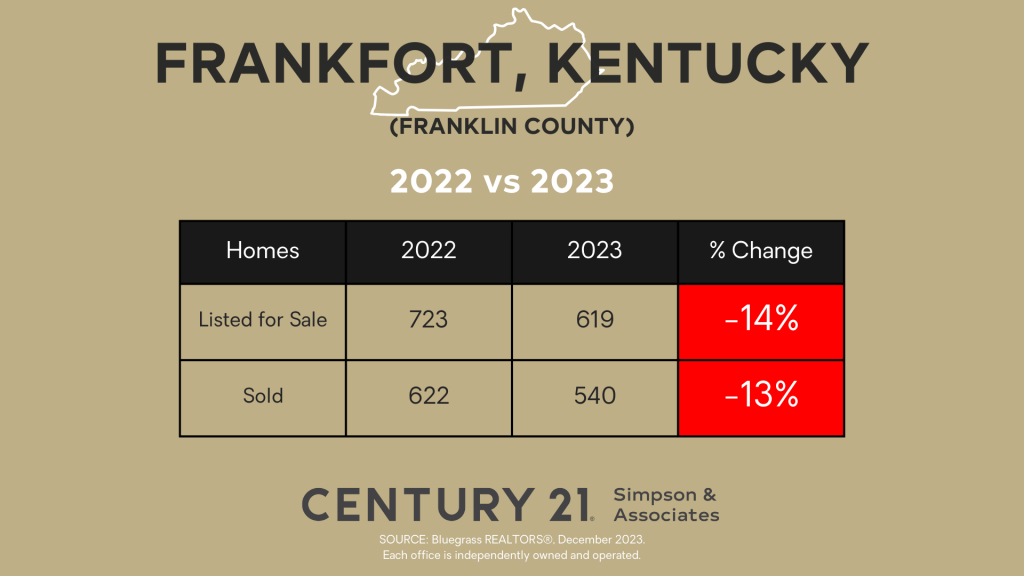 Frankfort, KY Homes Listed and Sold 2022 vs 2023