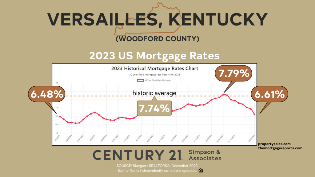 2023 US Mortgage Rates vs Historical Average - Woodford Co