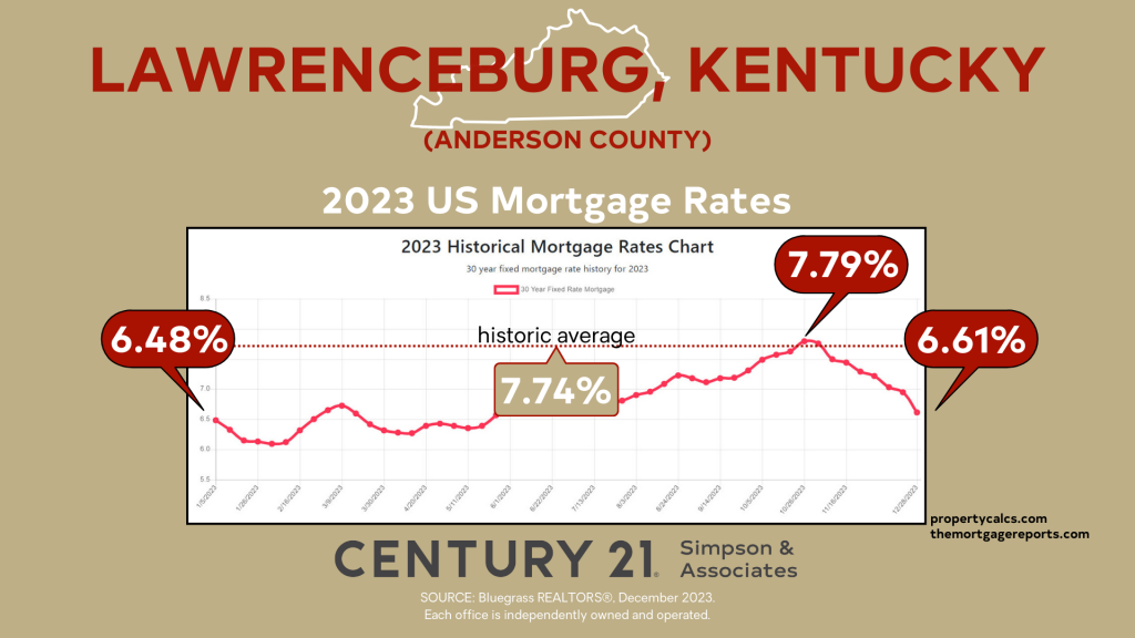 2023 US Mortgage Rates vs Historical Average