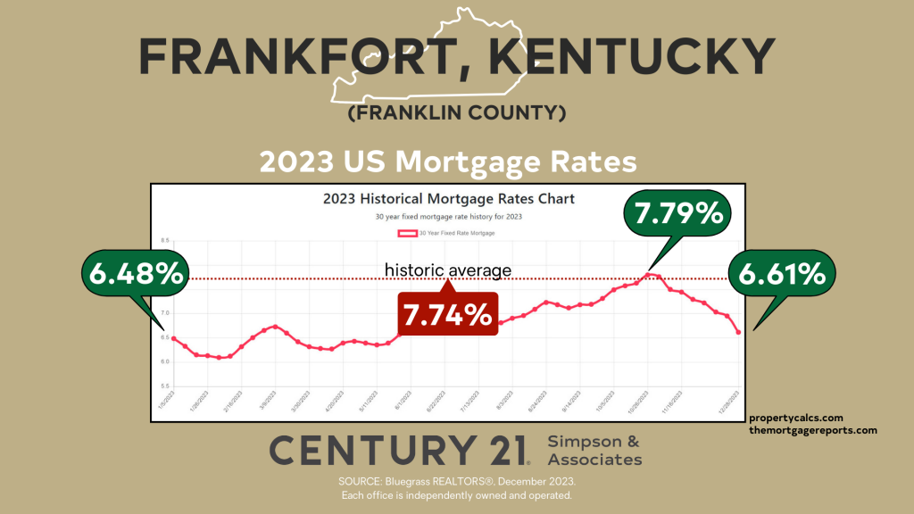 2023 US Mortgage Rates vs Historical Average