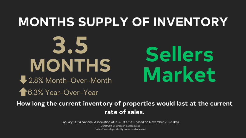 Months Supply of Inventory is 3.5 Months. It is a sellers market.