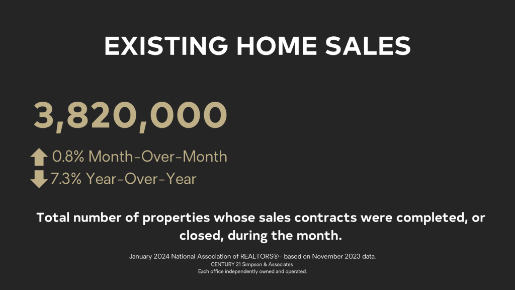 Existing Home Sales were 3.82 million.