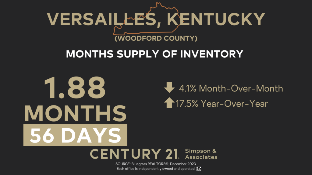 Months Supply of Inventory - Woodford Co KY - December 2023