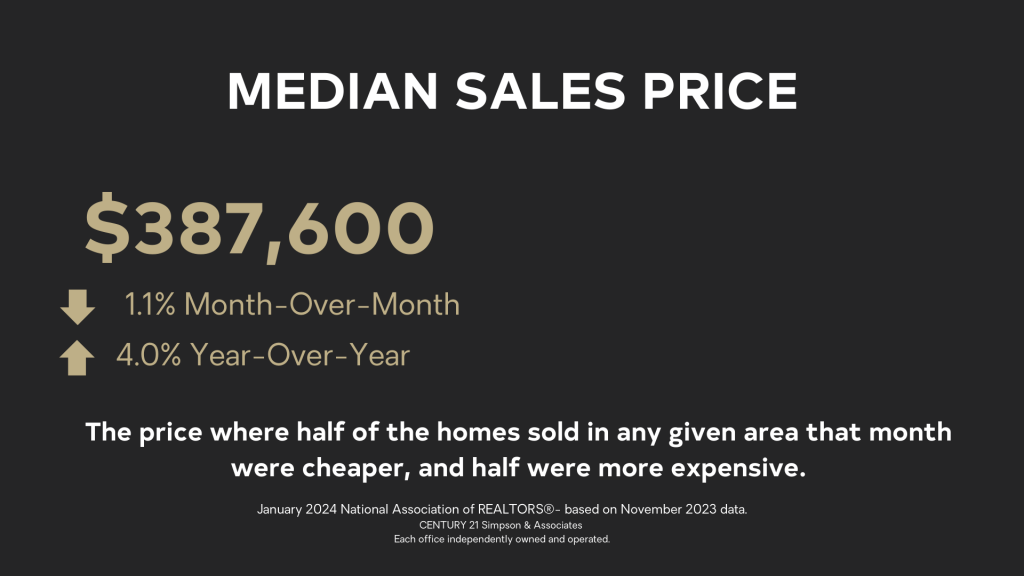 The median sales price fell 1.1% to $387,600 compared to last month yet it’s up 4.0% over last year.