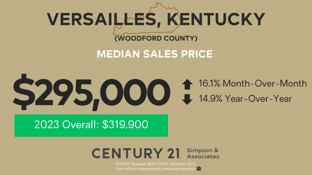 Median Sales Price - Woodford Co KY - December 2023