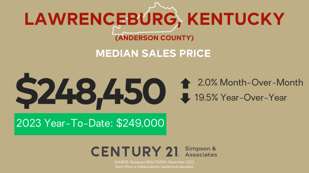 Median Sales Price - Anderson Co KY - December 2023