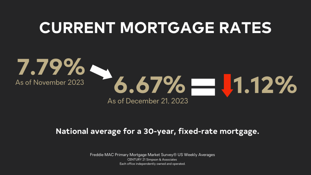 Rates have fallen from 7.79% to 6.67% as of December 21st. That’s a drop of 1.12%.