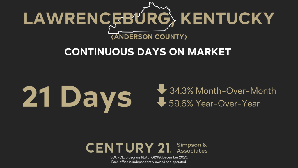 Continuous Days on Market - Anderson Co KY - December 2023
