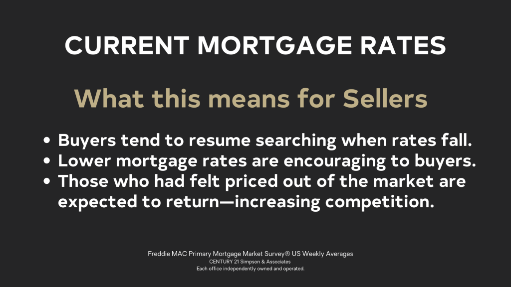 Sellers benefit because buyers tend to resume their search when rates fall. Lower mortgage rates are encouraging to buyers. Those who had felt priced out of the market are expected to return—increasing competition.