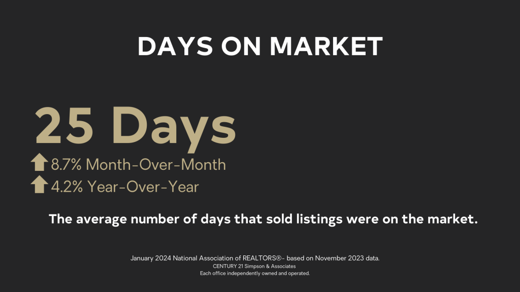 Days on Market is at 25 days, which is up 2 days from last month’s data.