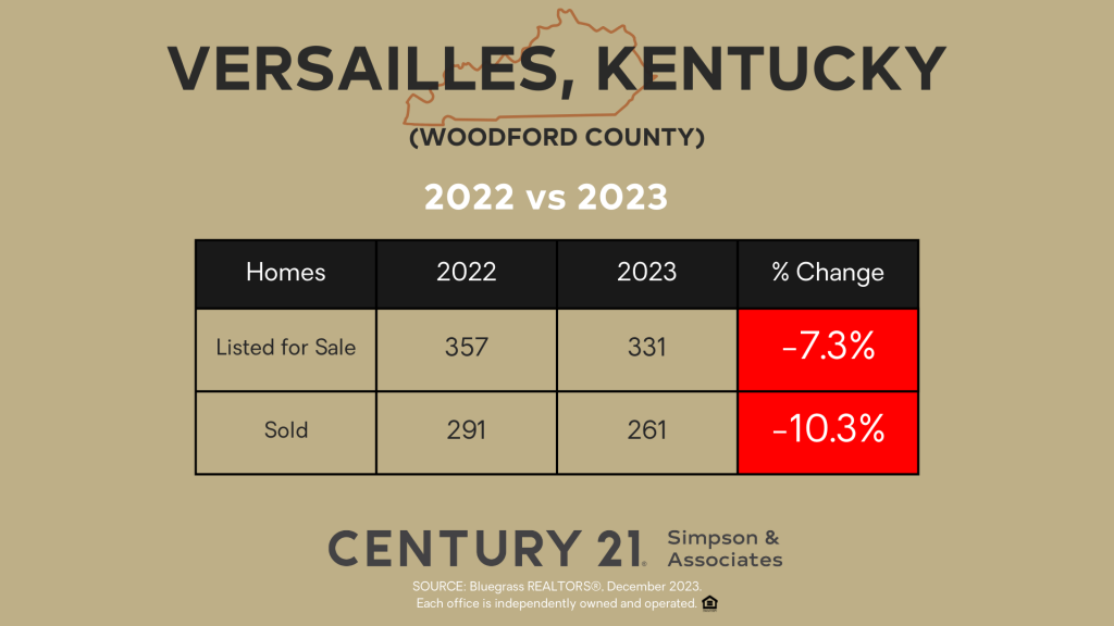 Versailles, KY Homes Listed and Sold 2022 vs 2023