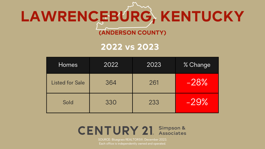 Lawrenceburg, KY Homes Listed and Sold 2022 vs 2023