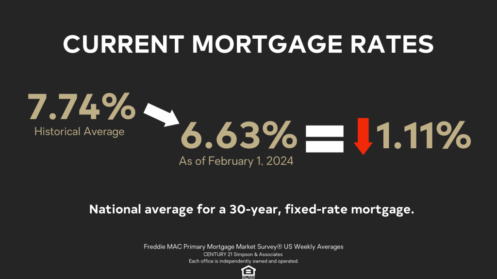 February 1 2024 Mortgage Interest Rate, changes, and result