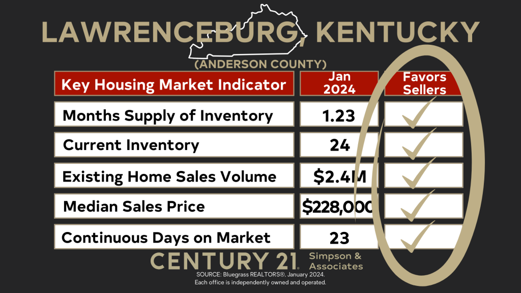 January 2024 Overall Market Favors Sellers - Lawrenceburg-Anderson Co KY