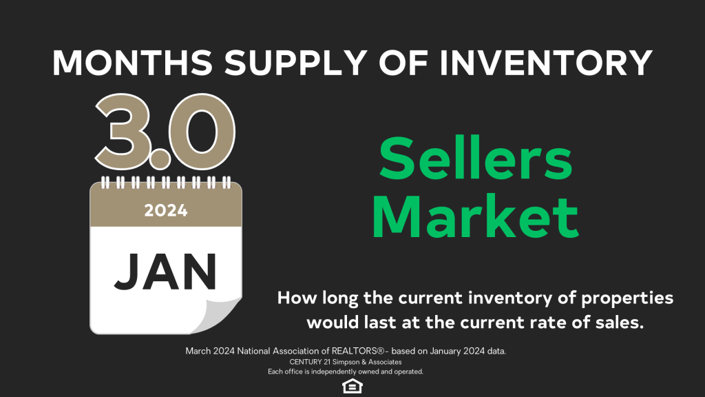 Mar 24 Months Supply of Inventory