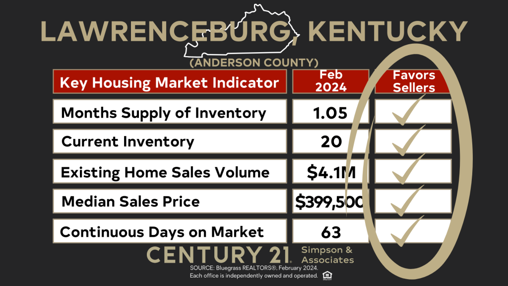 February 2024 Overall Market Favors Sellers - Lawrenceburg-Anderson Co KY