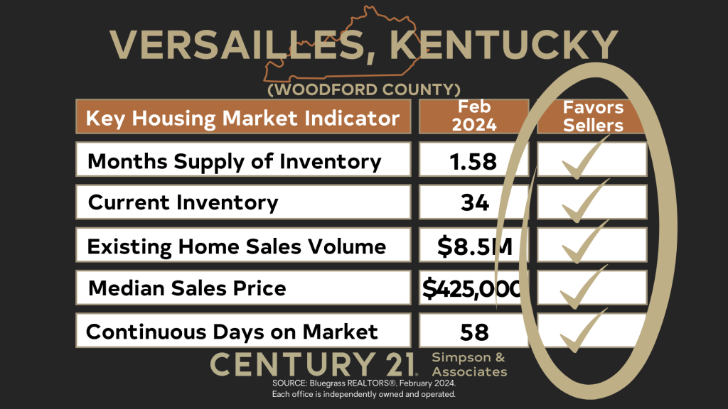 Feb 2024 Overall Market Favors Sellers - Versailles-Woodford Co KY